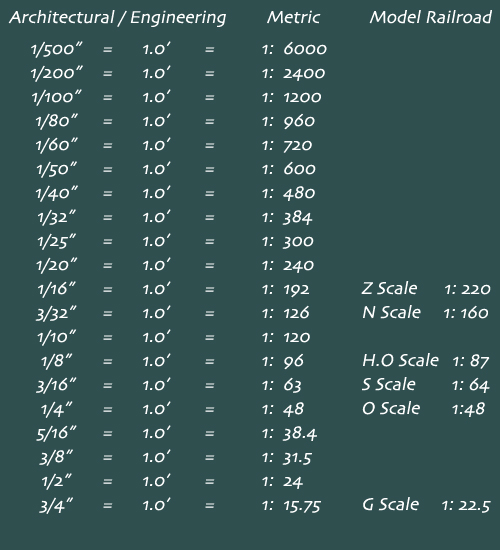 Model Scale Chart Converter